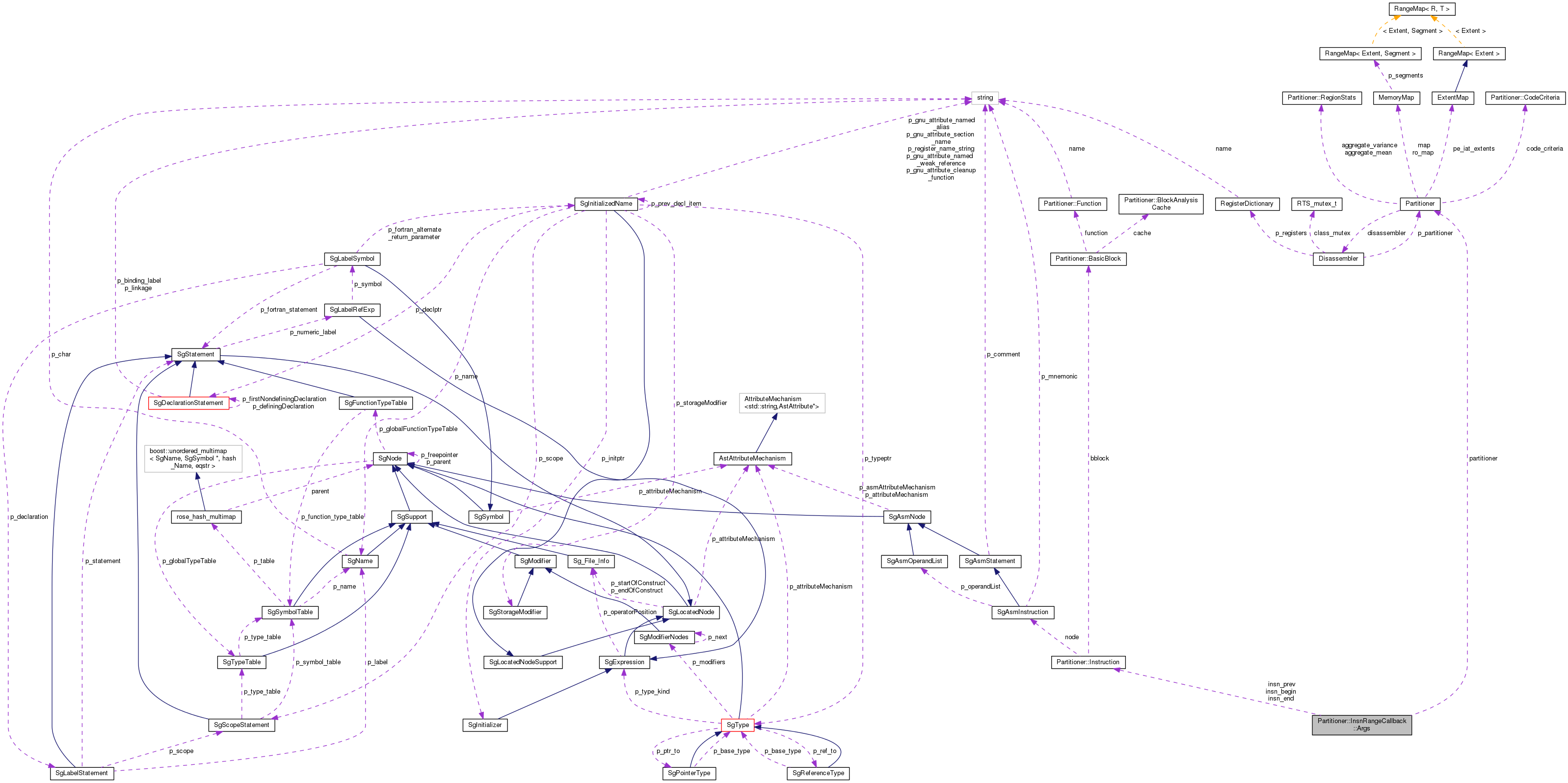 Collaboration graph