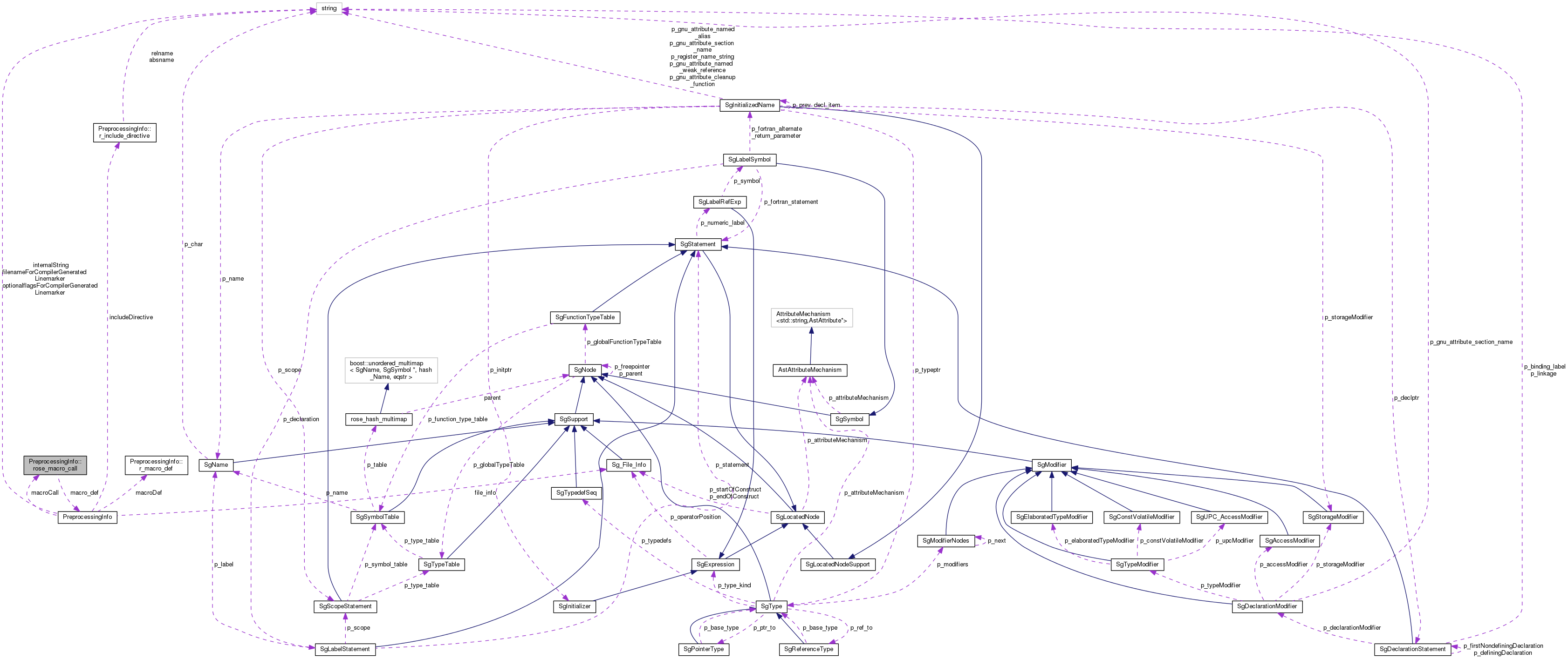 Collaboration graph