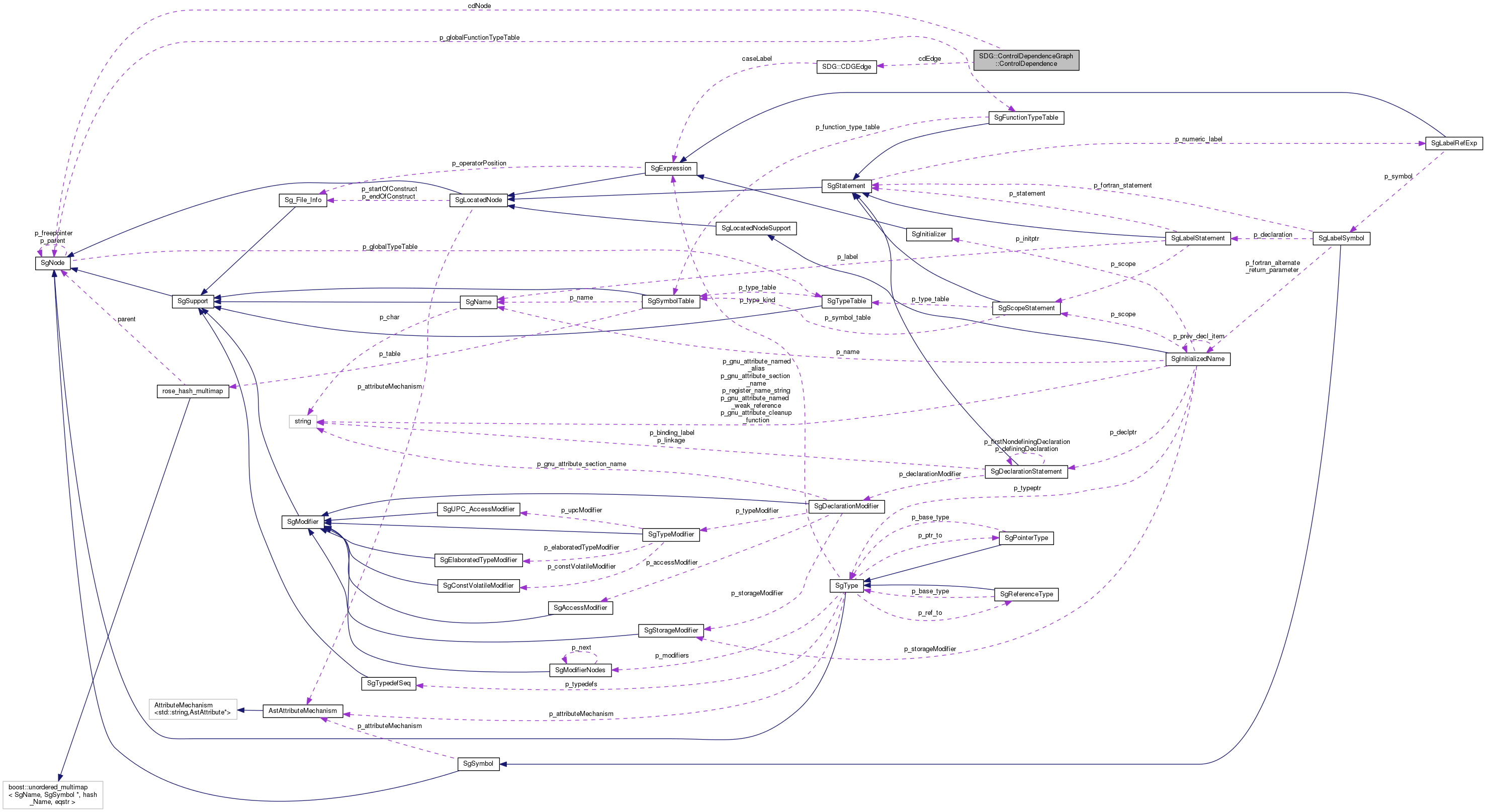 Collaboration graph