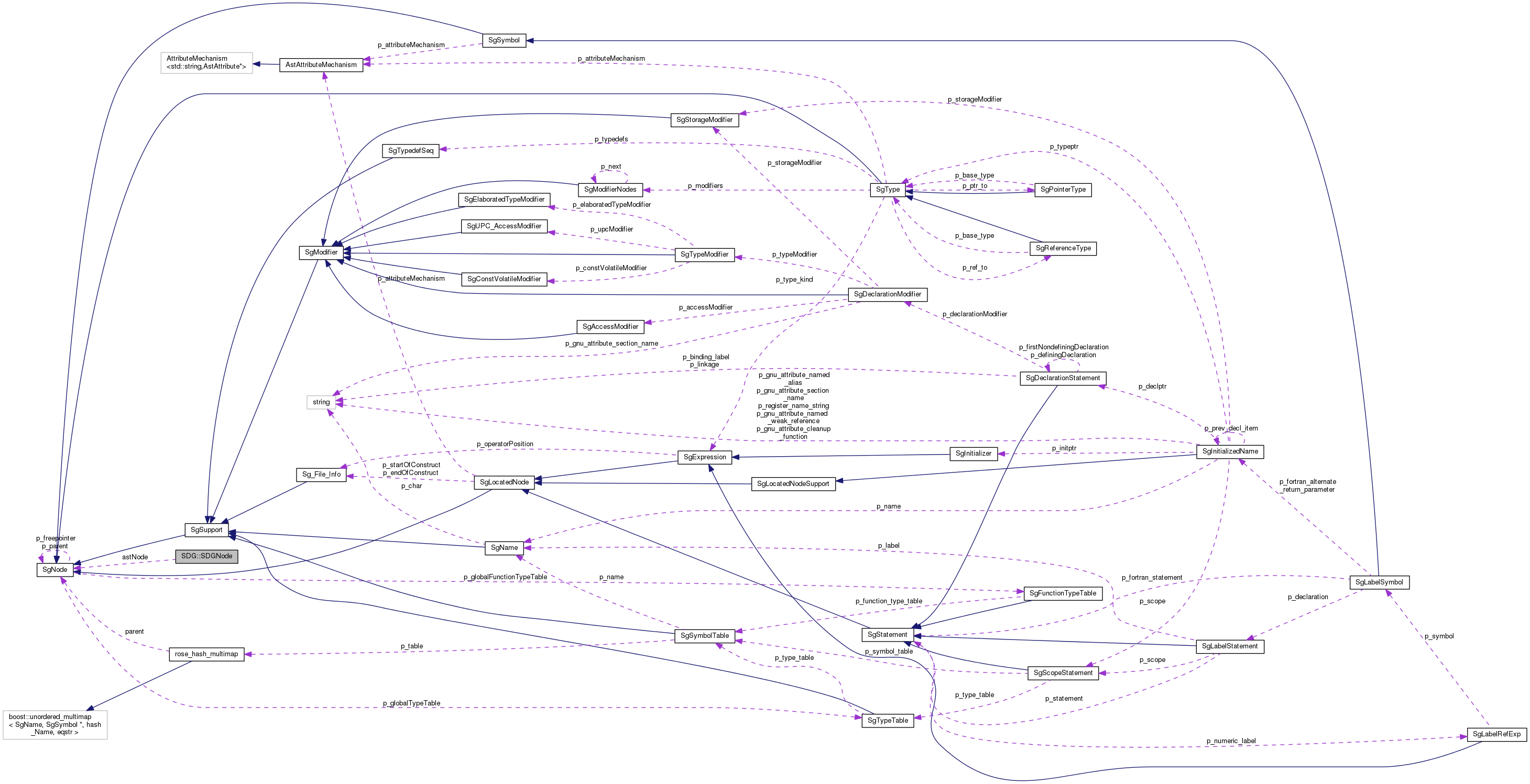 Collaboration graph