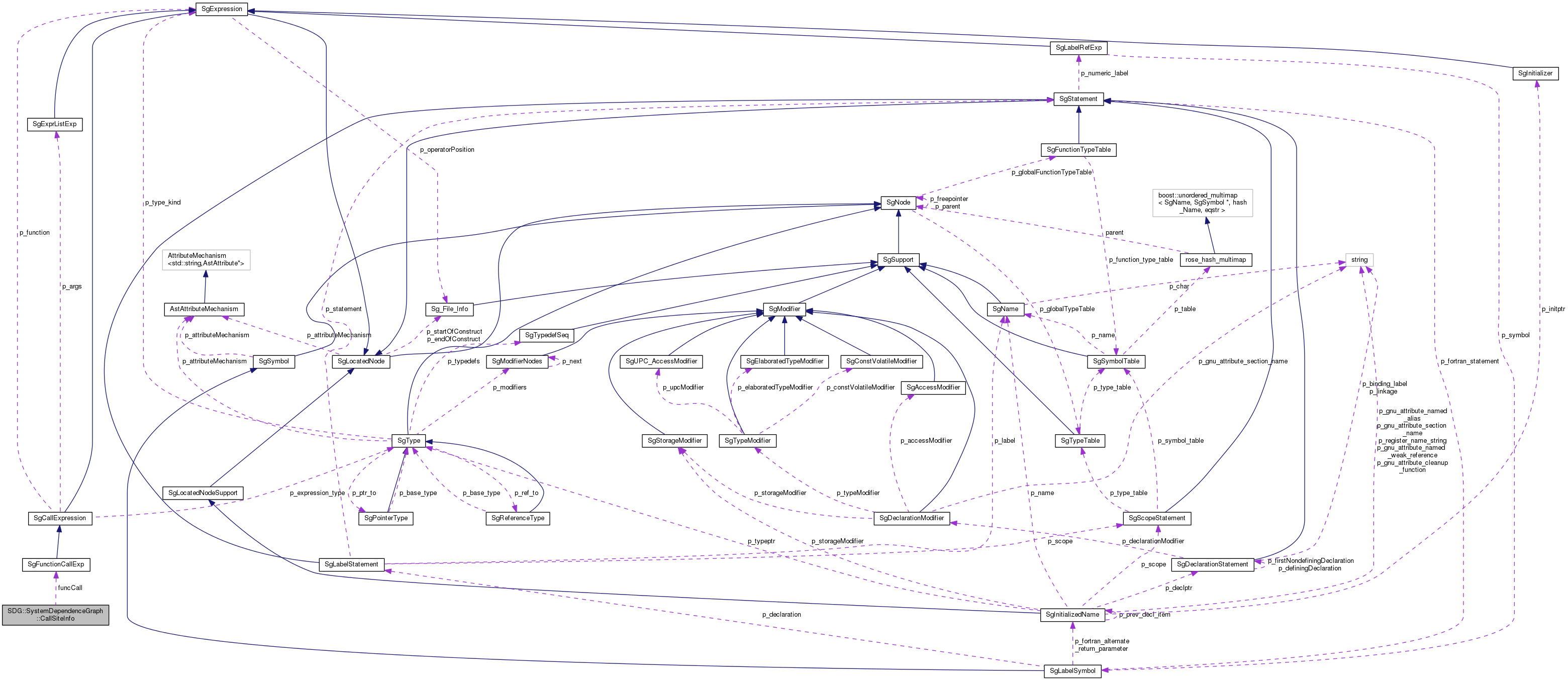 Collaboration graph