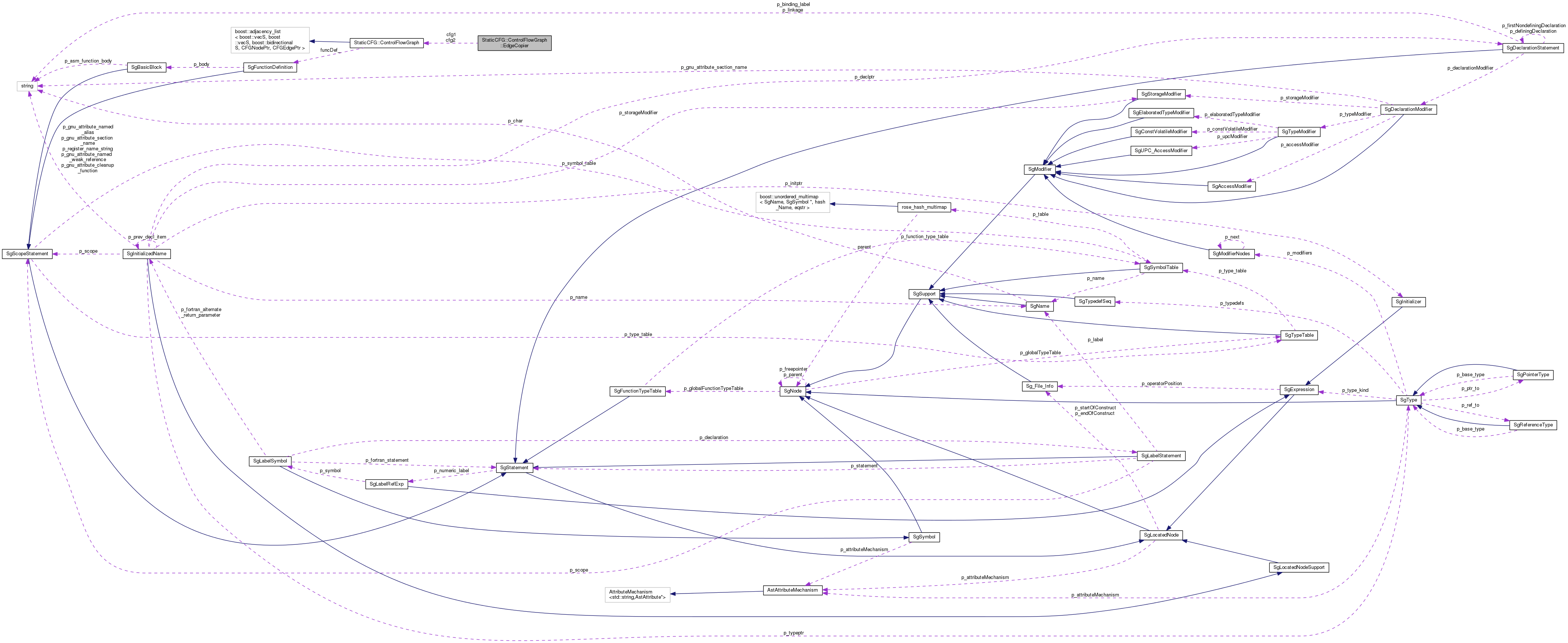 Collaboration graph