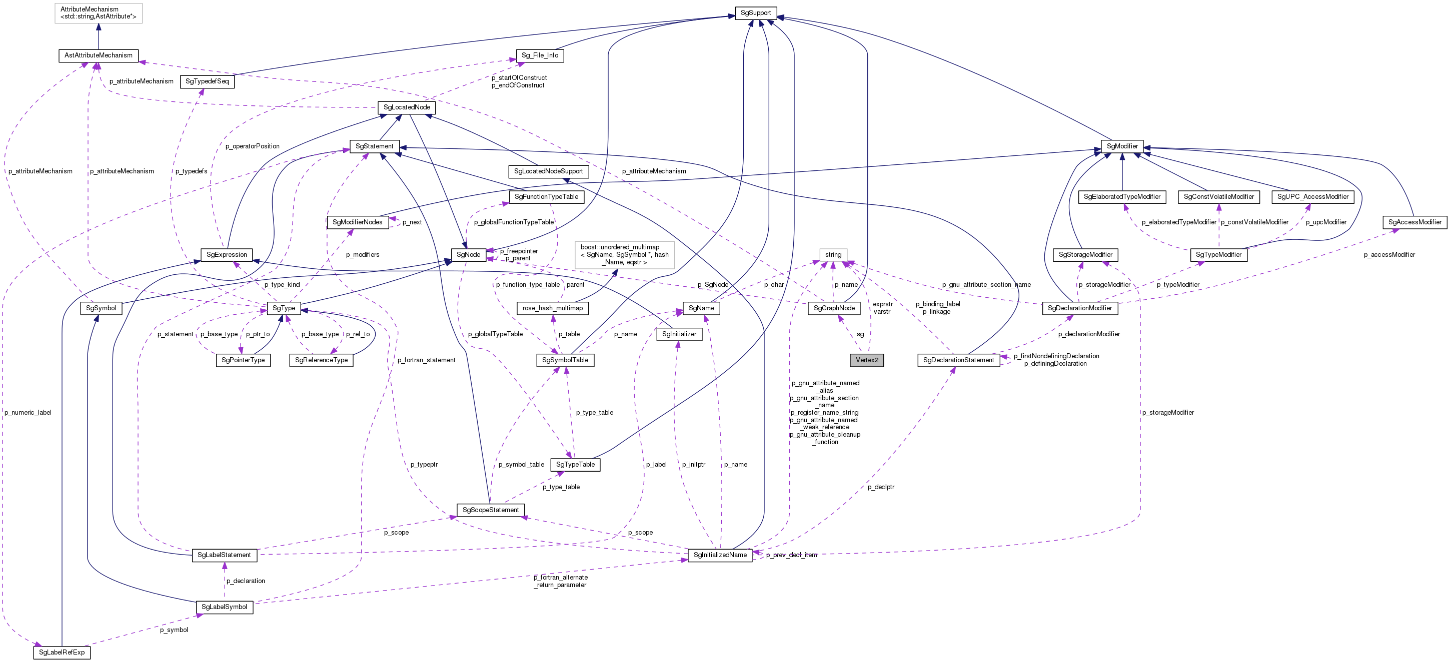 Collaboration graph