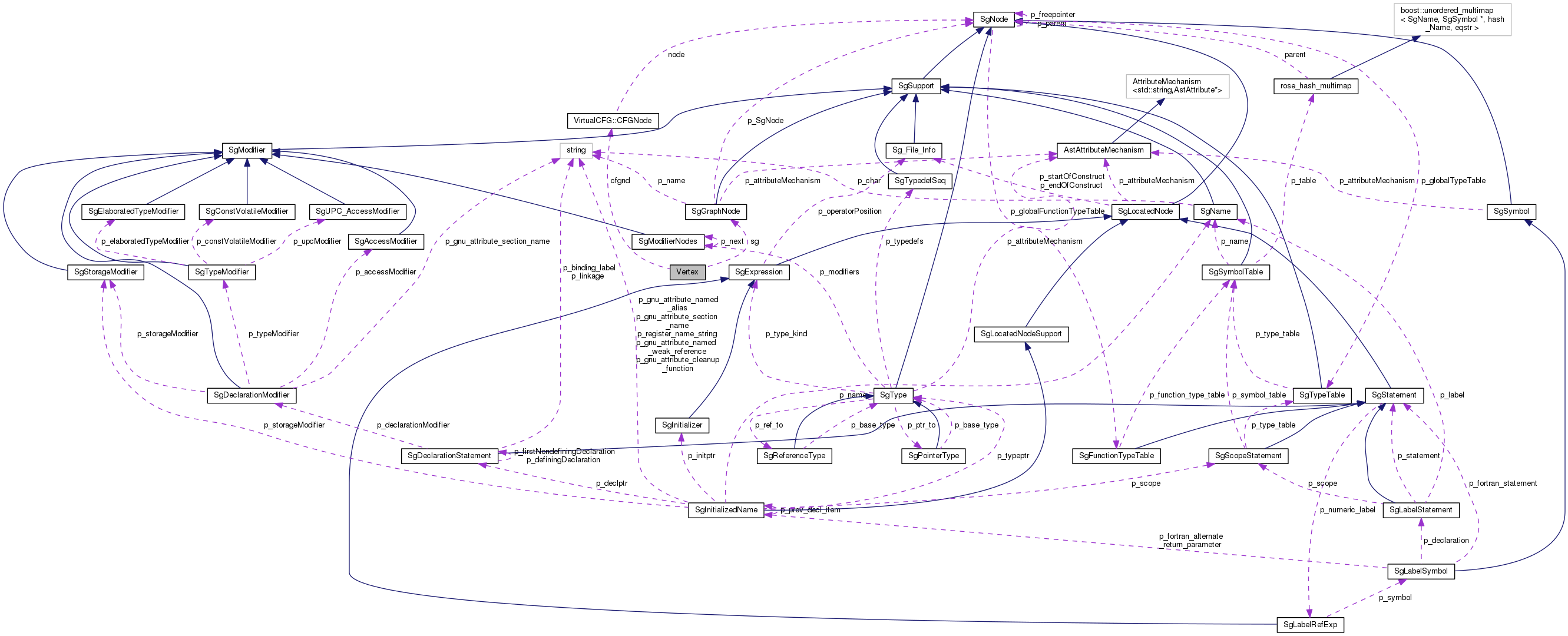 Collaboration graph