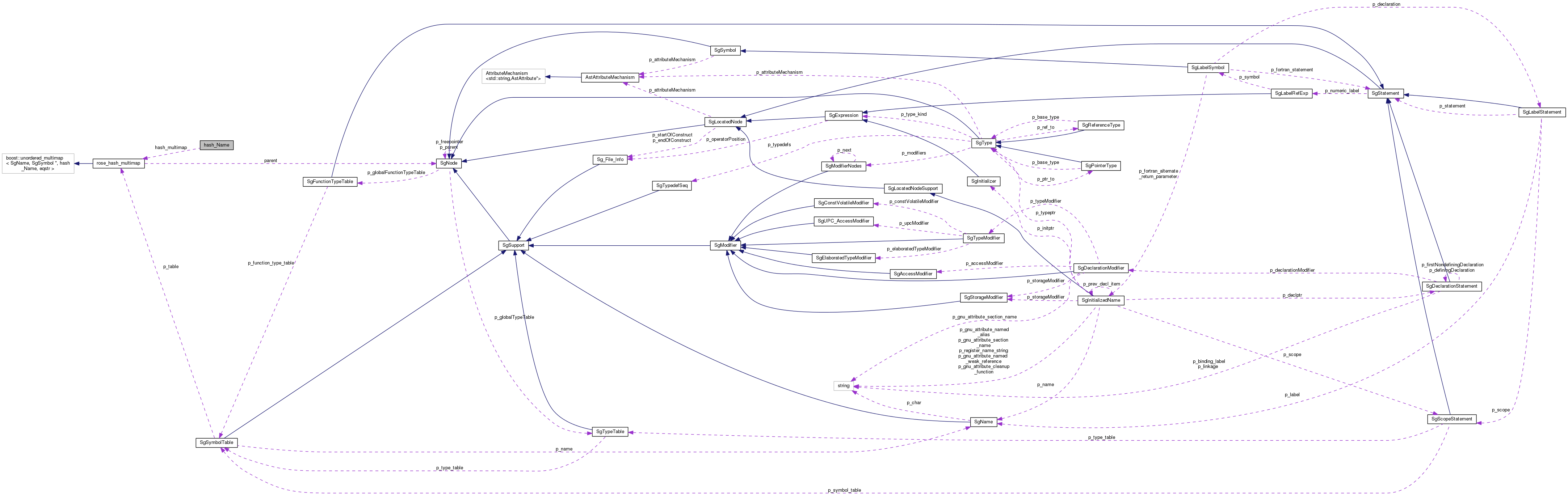 Collaboration graph