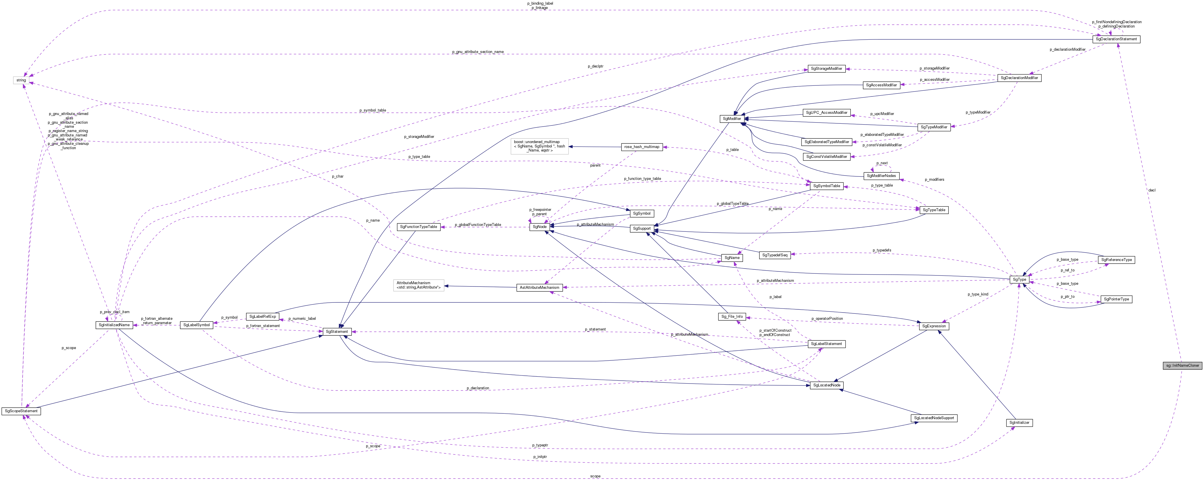 Collaboration graph