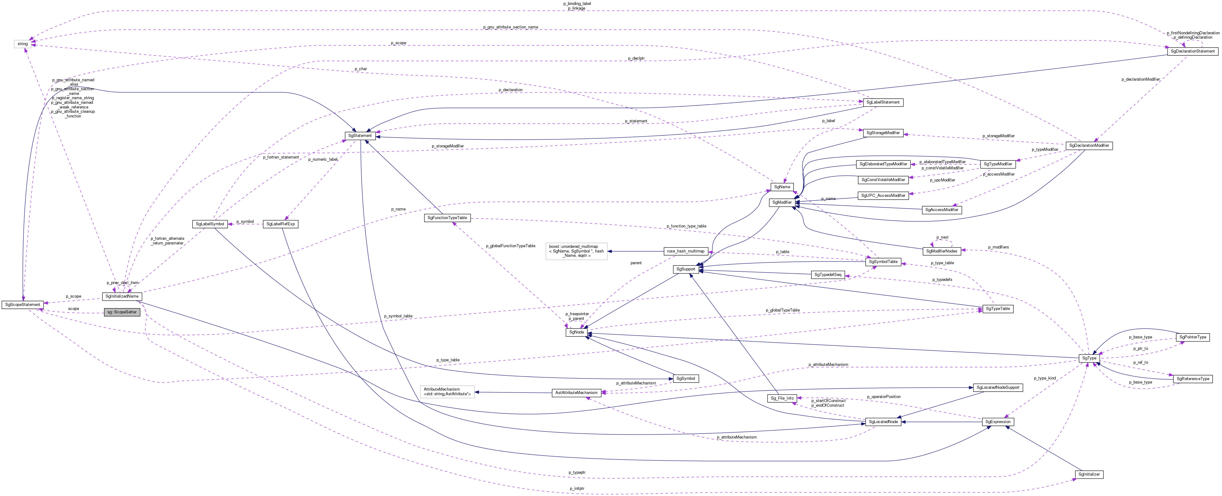 Collaboration graph