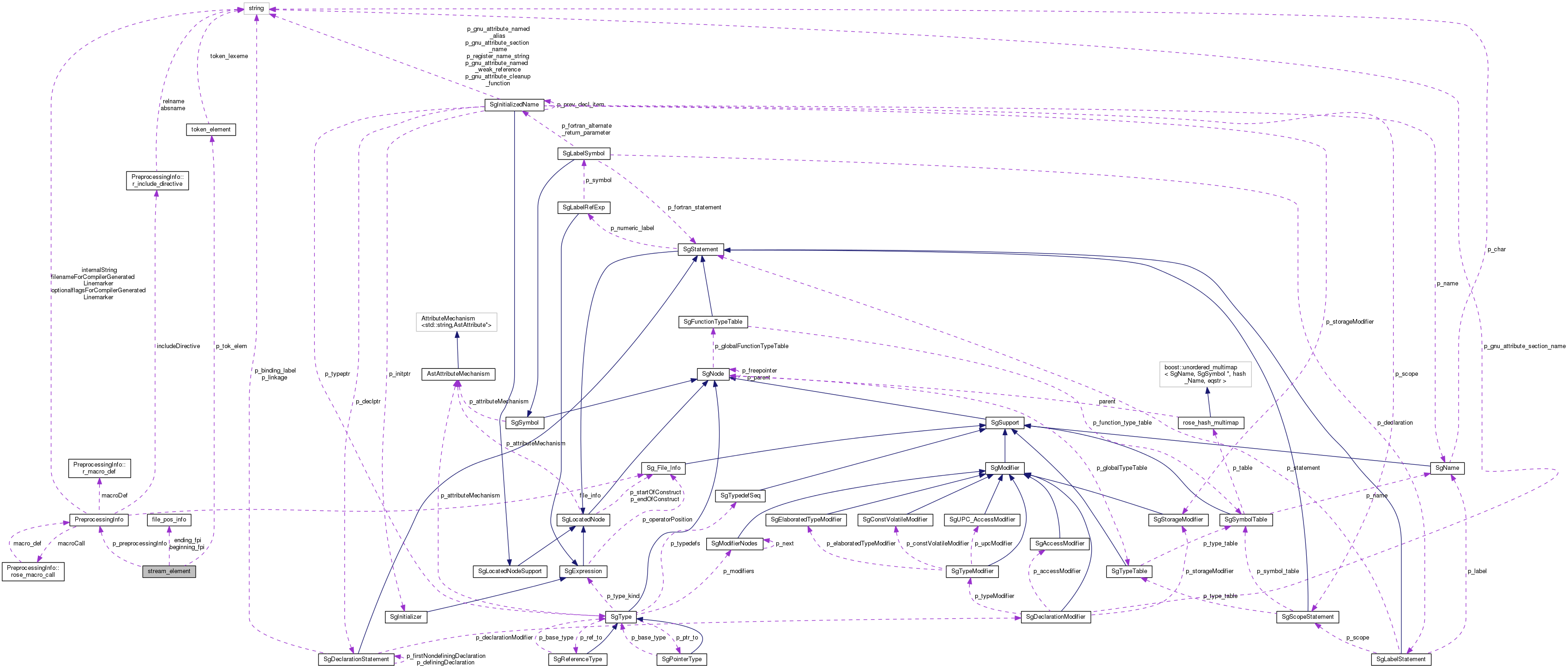 Collaboration graph